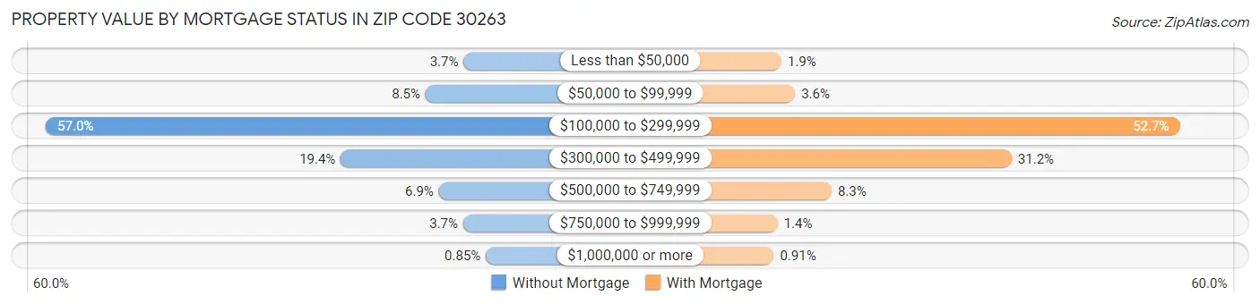 Property Value by Mortgage Status in Zip Code 30263