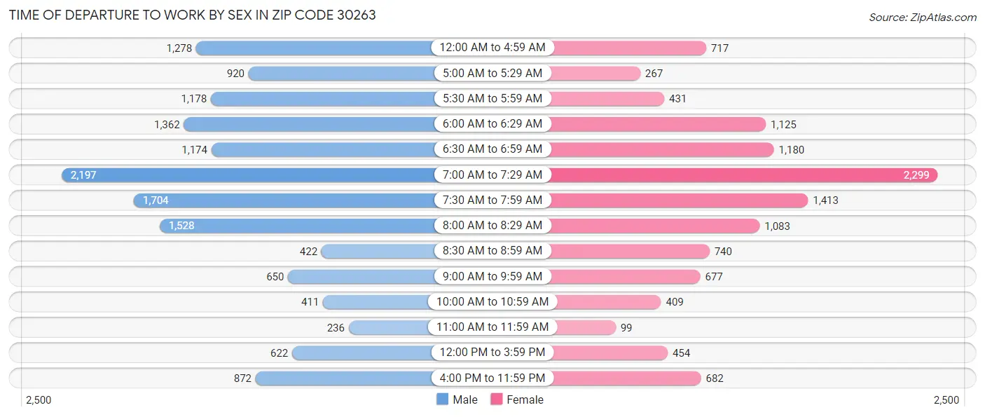Time of Departure to Work by Sex in Zip Code 30263