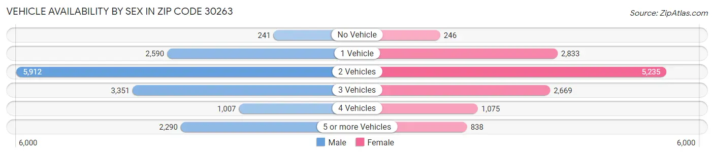 Vehicle Availability by Sex in Zip Code 30263