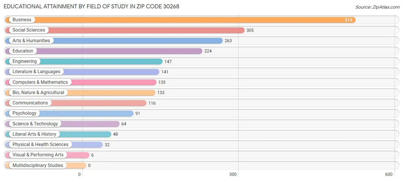 Educational Attainment by Field of Study in Zip Code 30268