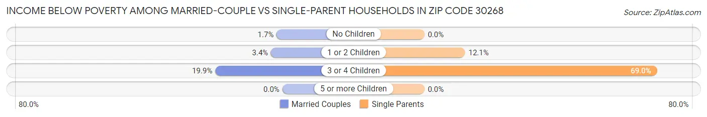 Income Below Poverty Among Married-Couple vs Single-Parent Households in Zip Code 30268