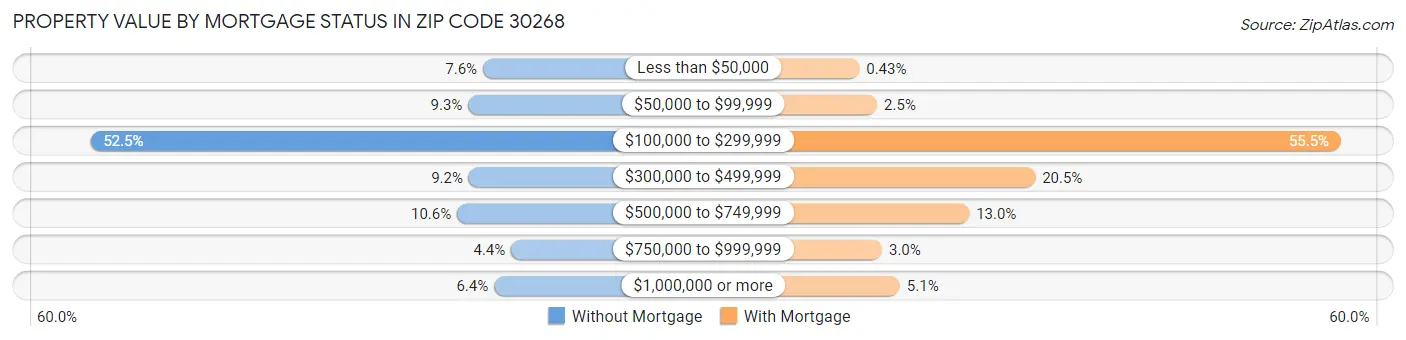 Property Value by Mortgage Status in Zip Code 30268