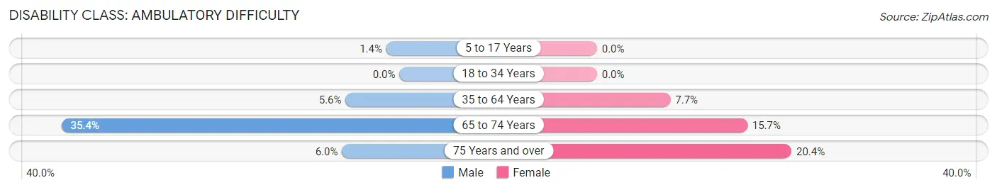 Disability in Zip Code 30273: <span>Ambulatory Difficulty</span>