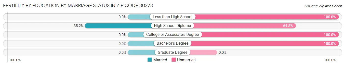 Female Fertility by Education by Marriage Status in Zip Code 30273