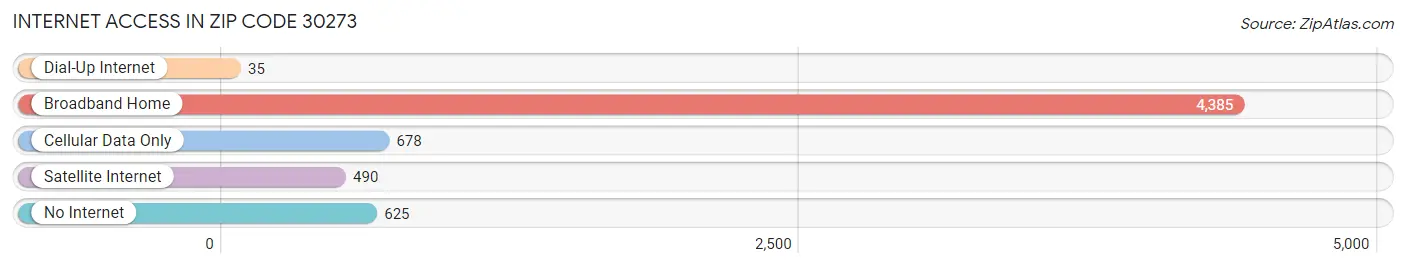 Internet Access in Zip Code 30273