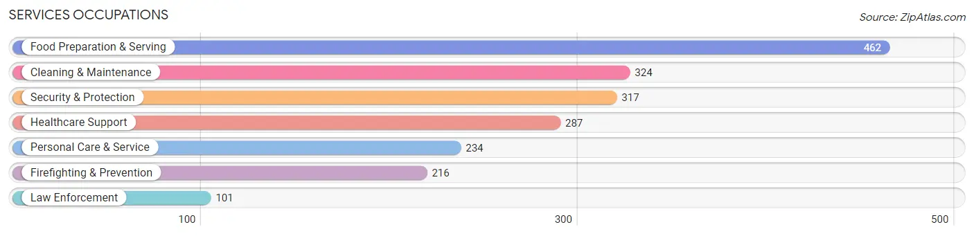 Services Occupations in Zip Code 30273