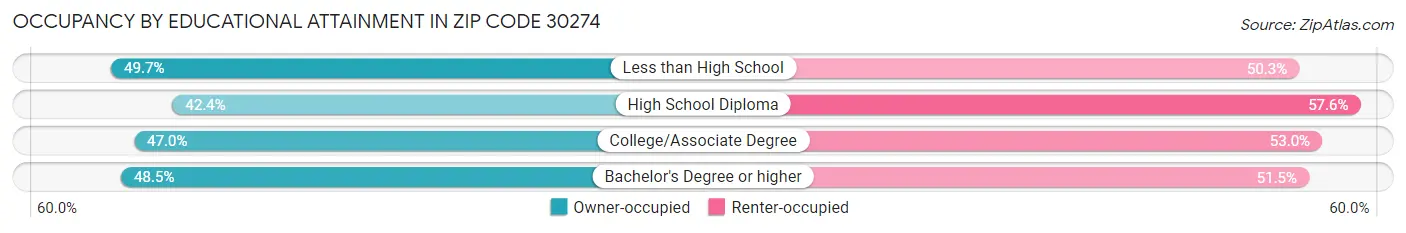 Occupancy by Educational Attainment in Zip Code 30274