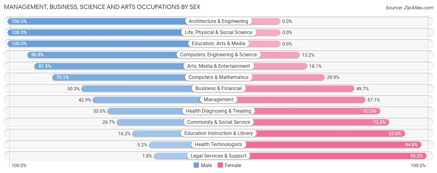 Management, Business, Science and Arts Occupations by Sex in Zip Code 30276