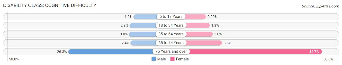 Disability in Zip Code 30277: <span>Cognitive Difficulty</span>