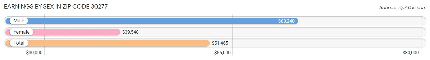 Earnings by Sex in Zip Code 30277