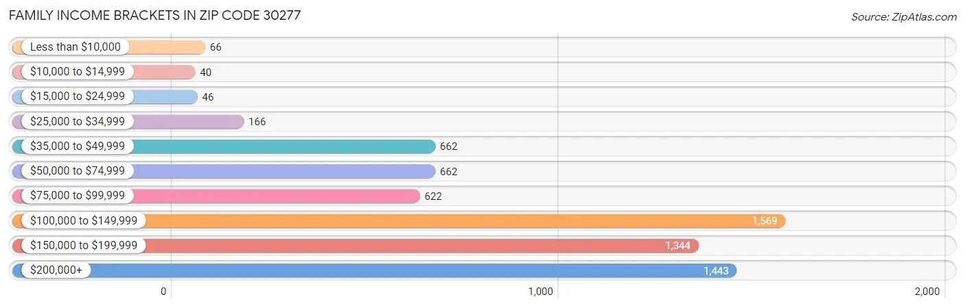 Family Income Brackets in Zip Code 30277