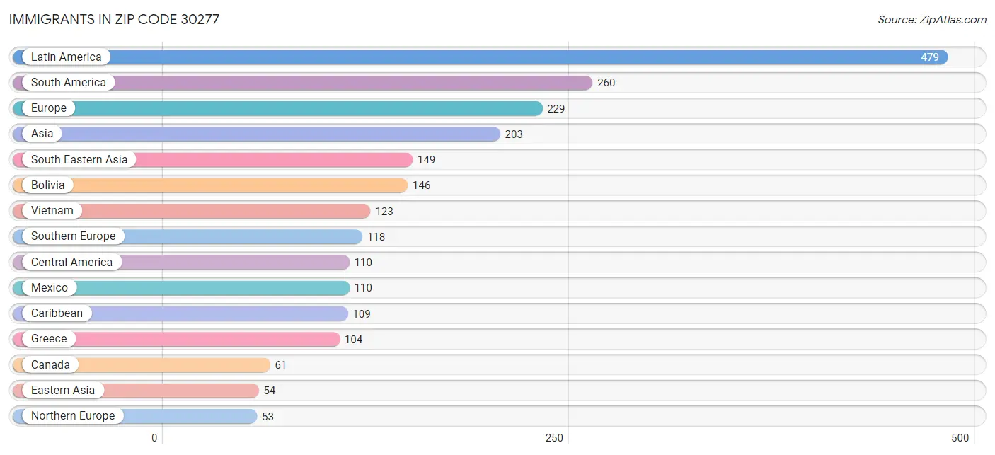 Immigrants in Zip Code 30277