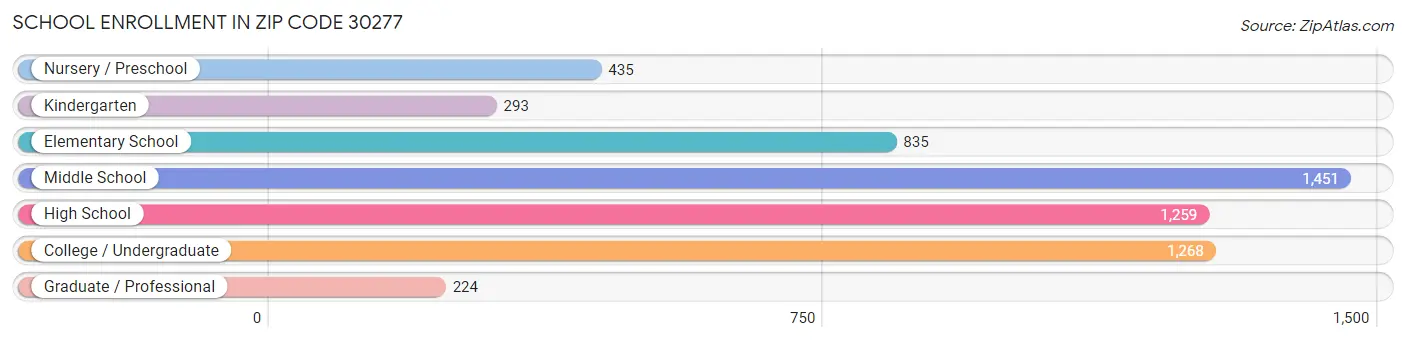 School Enrollment in Zip Code 30277