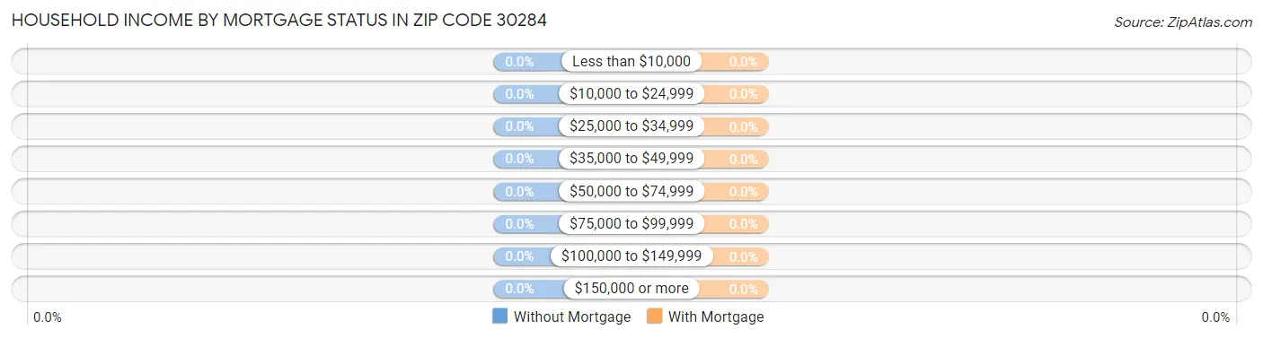 Household Income by Mortgage Status in Zip Code 30284