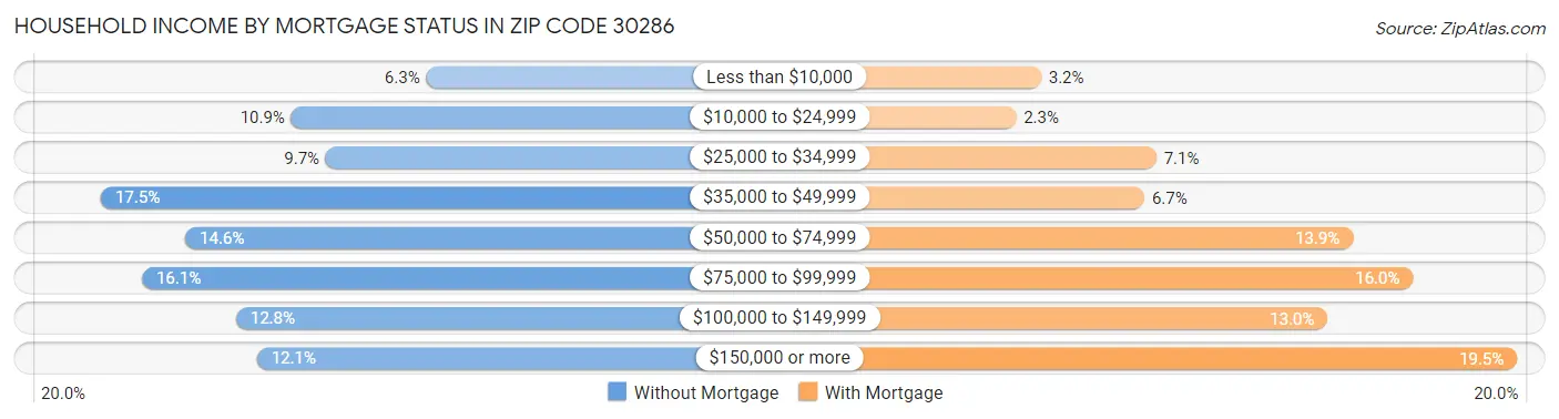 Household Income by Mortgage Status in Zip Code 30286