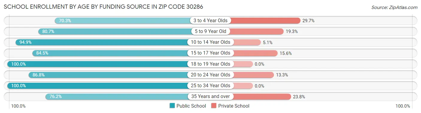 School Enrollment by Age by Funding Source in Zip Code 30286