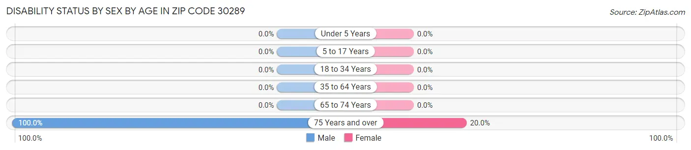 Disability Status by Sex by Age in Zip Code 30289