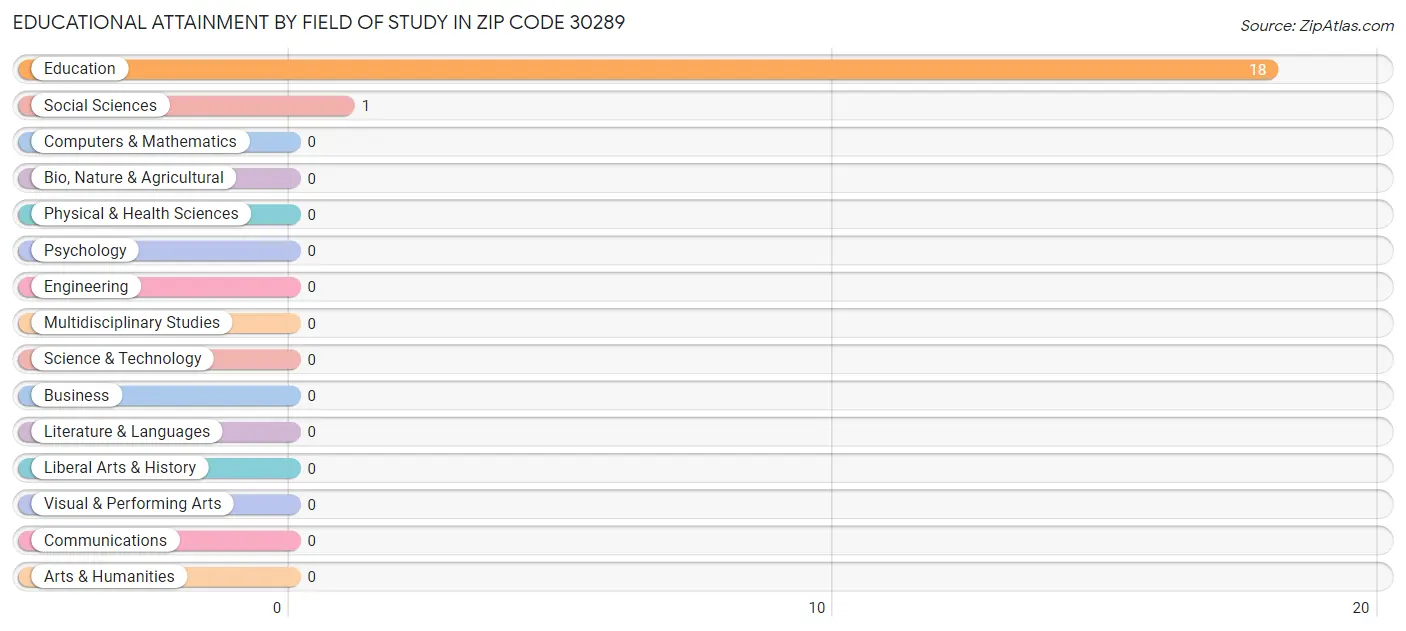 Educational Attainment by Field of Study in Zip Code 30289