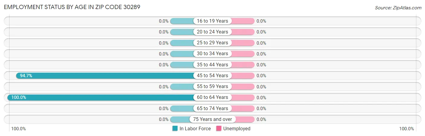 Employment Status by Age in Zip Code 30289