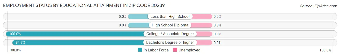 Employment Status by Educational Attainment in Zip Code 30289