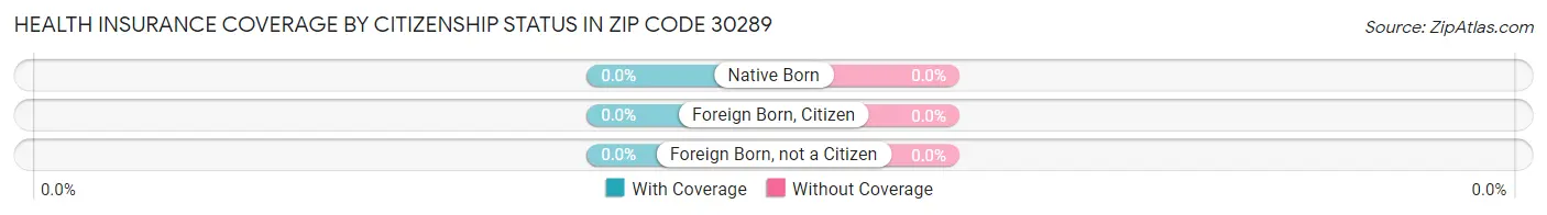Health Insurance Coverage by Citizenship Status in Zip Code 30289