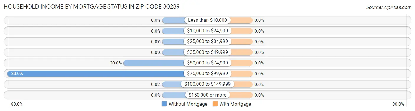 Household Income by Mortgage Status in Zip Code 30289