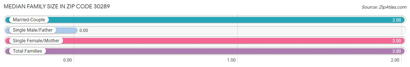 Median Family Size in Zip Code 30289