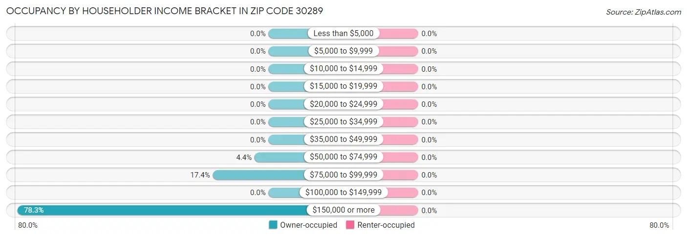 Occupancy by Householder Income Bracket in Zip Code 30289