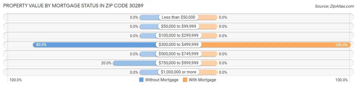 Property Value by Mortgage Status in Zip Code 30289