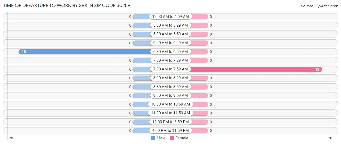 Time of Departure to Work by Sex in Zip Code 30289