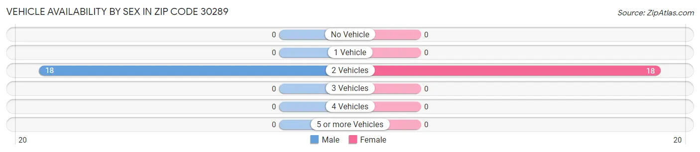 Vehicle Availability by Sex in Zip Code 30289