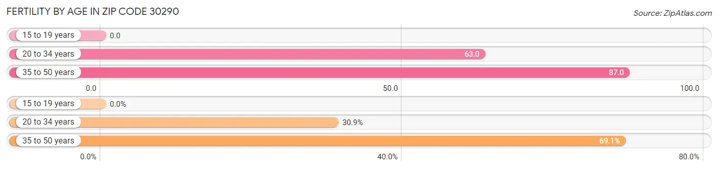 Female Fertility by Age in Zip Code 30290