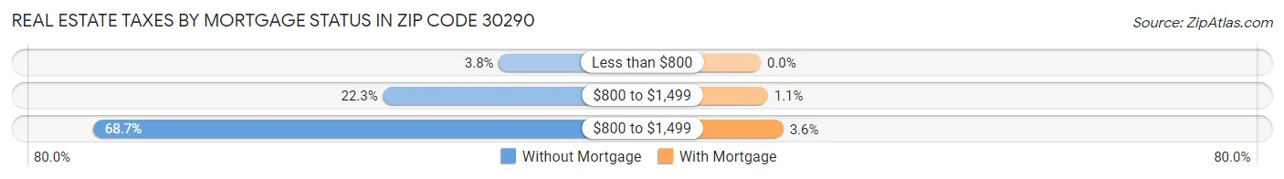 Real Estate Taxes by Mortgage Status in Zip Code 30290