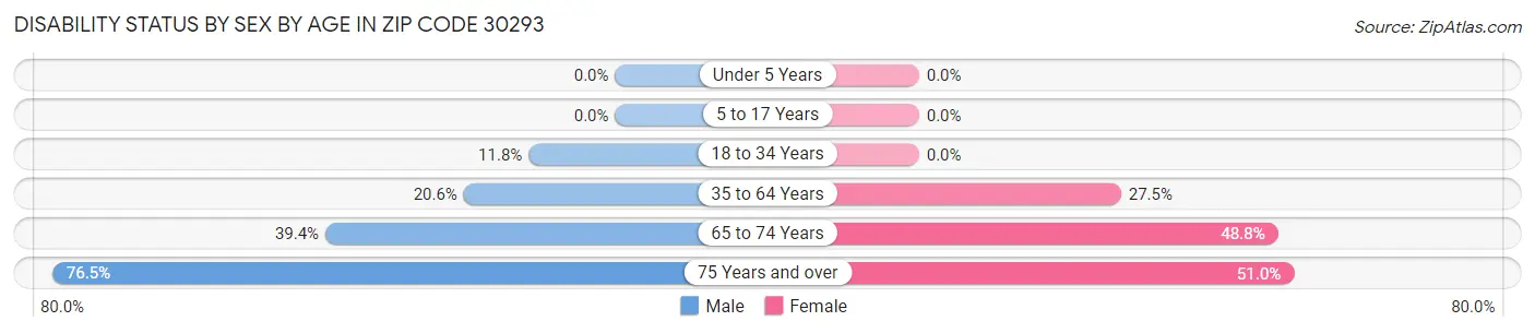 Disability Status by Sex by Age in Zip Code 30293