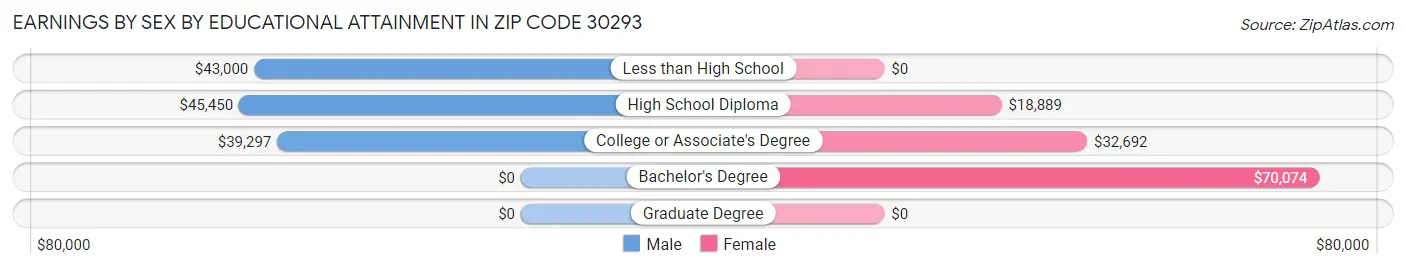 Earnings by Sex by Educational Attainment in Zip Code 30293