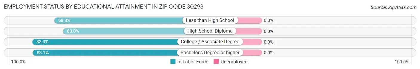 Employment Status by Educational Attainment in Zip Code 30293