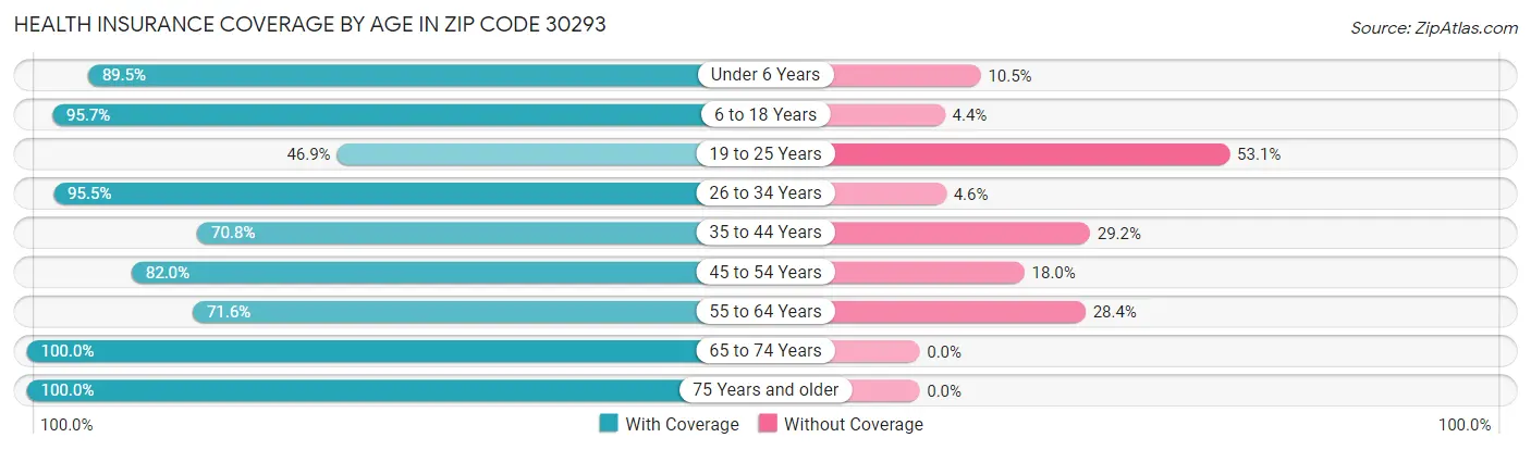 Health Insurance Coverage by Age in Zip Code 30293