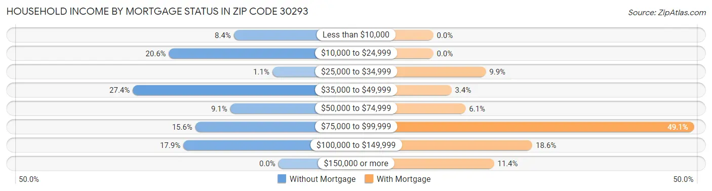 Household Income by Mortgage Status in Zip Code 30293