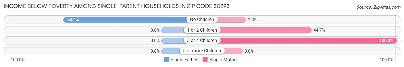 Income Below Poverty Among Single-Parent Households in Zip Code 30293