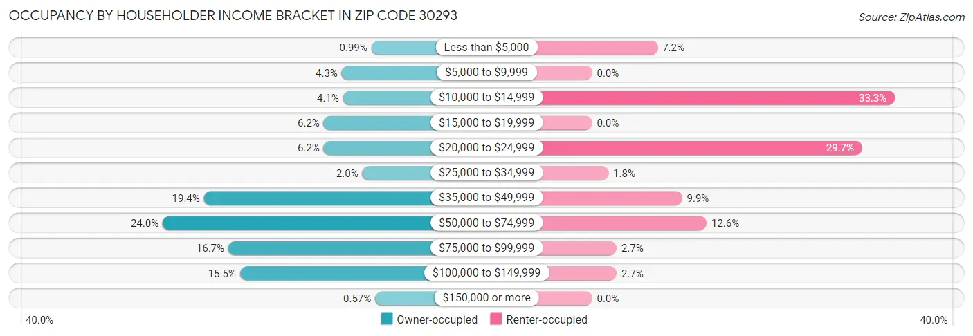 Occupancy by Householder Income Bracket in Zip Code 30293