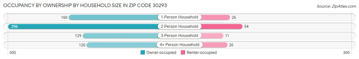 Occupancy by Ownership by Household Size in Zip Code 30293