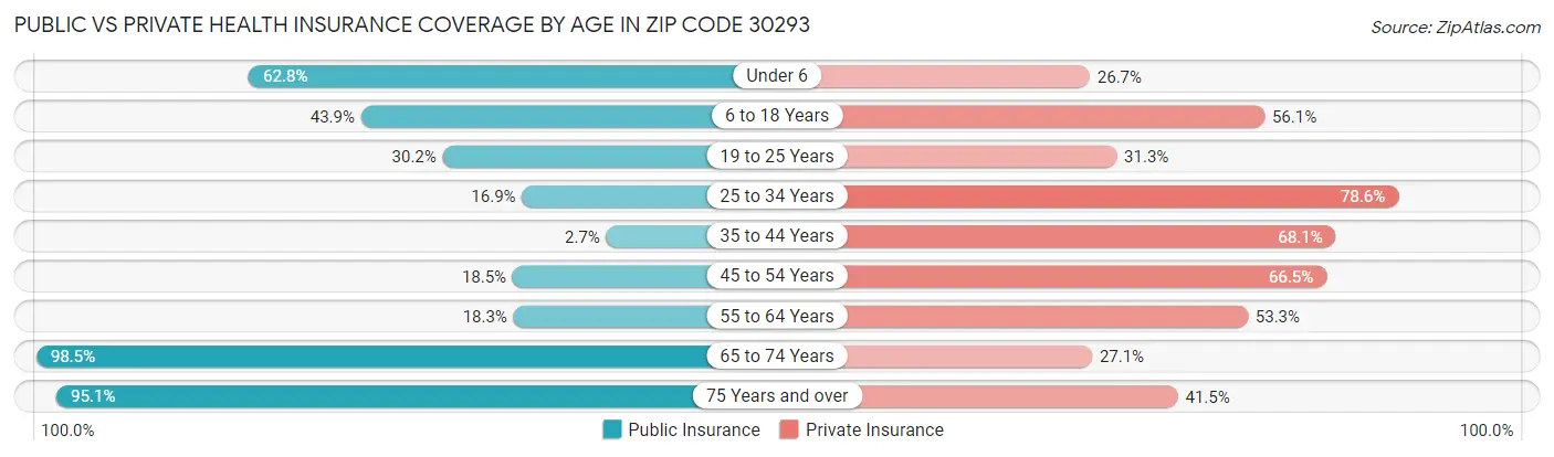 Public vs Private Health Insurance Coverage by Age in Zip Code 30293