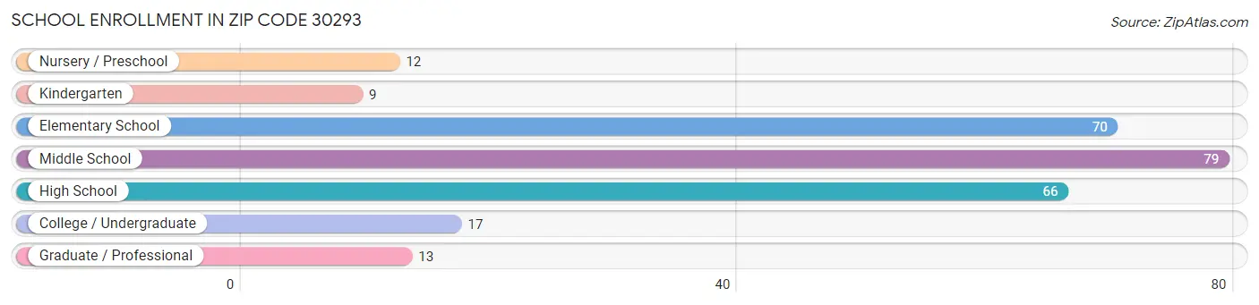 School Enrollment in Zip Code 30293