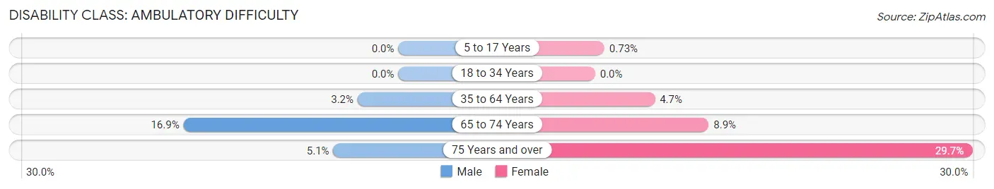 Disability in Zip Code 30294: <span>Ambulatory Difficulty</span>