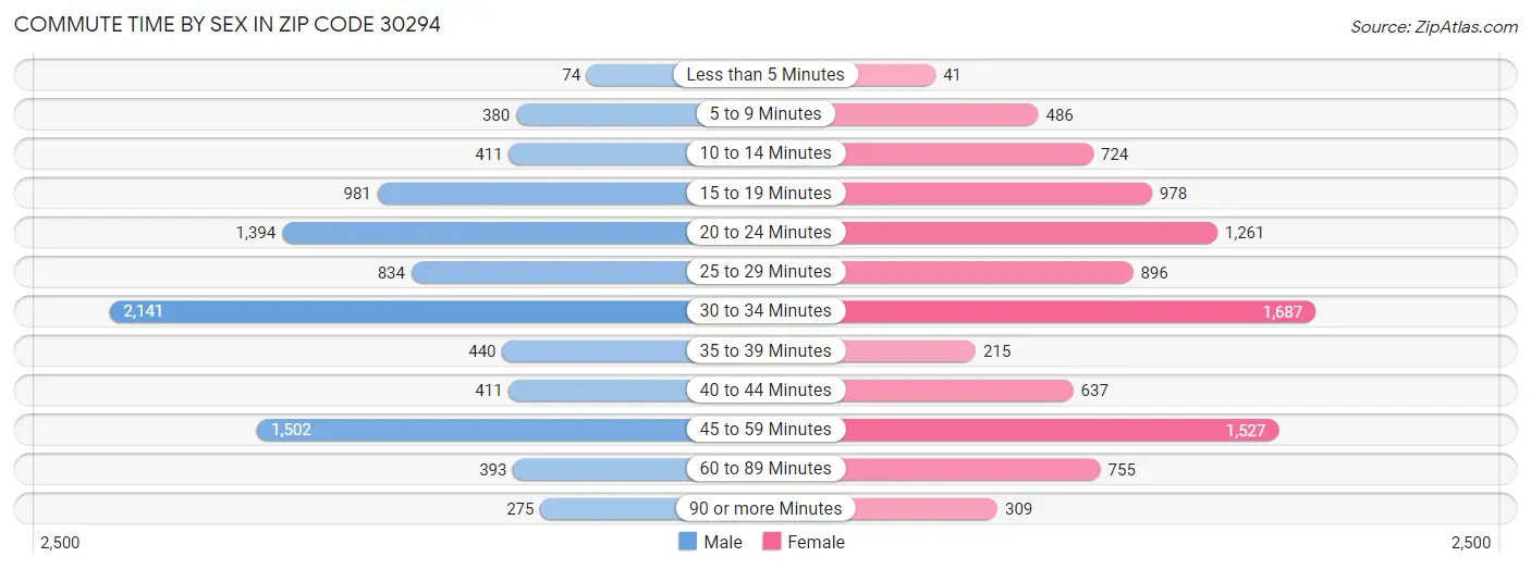 Commute Time by Sex in Zip Code 30294