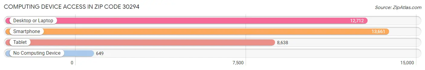 Computing Device Access in Zip Code 30294