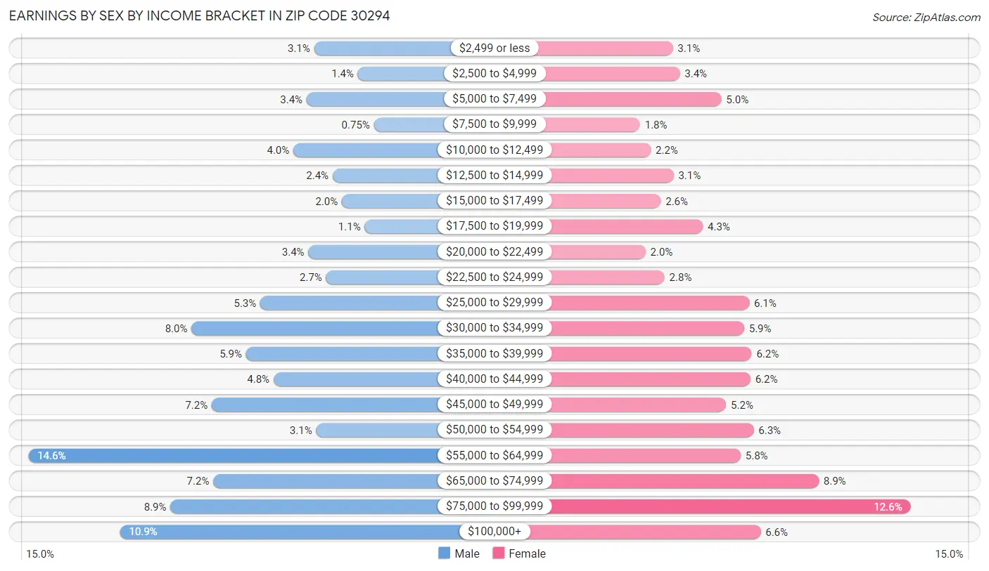 Earnings by Sex by Income Bracket in Zip Code 30294