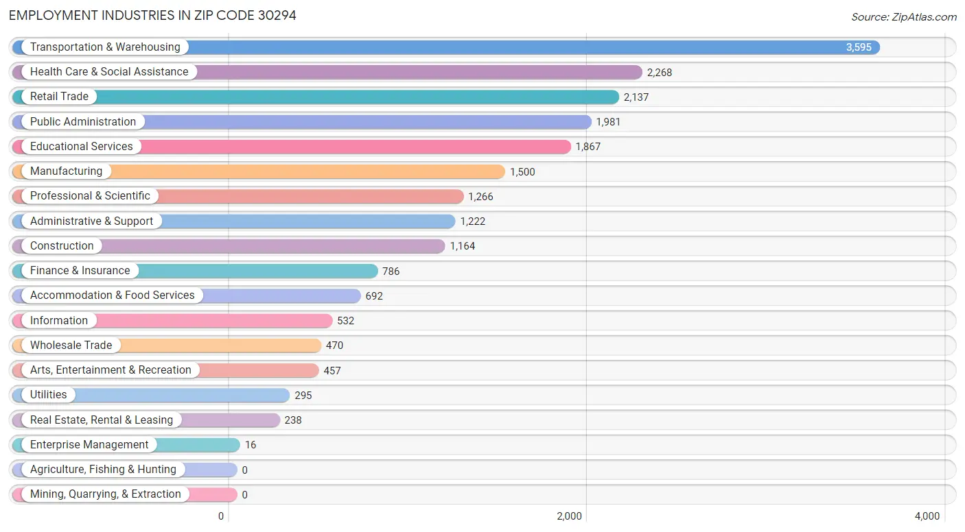 Employment Industries in Zip Code 30294