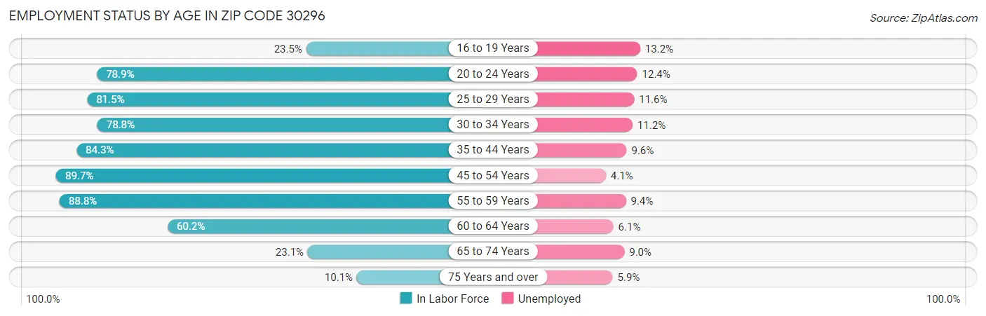 Employment Status by Age in Zip Code 30296