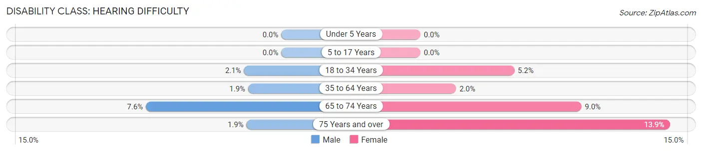 Disability in Zip Code 30296: <span>Hearing Difficulty</span>